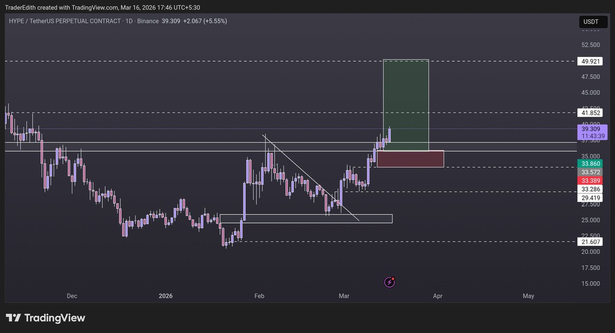 crypto_edith's tweet photo. $HYPE just reclaimed the $37 pivot after breaking the downtrend.
Acceptance above this level = momentum shift.
Next magnet sits around $50 liquidity. https://t.co/5VM4PpTtnM