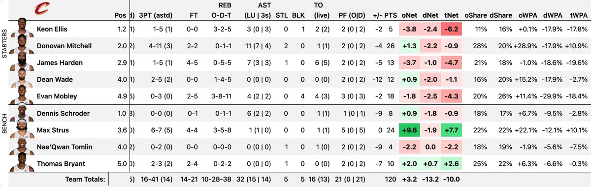 realcavsfans's tweet image. The great: Max Strus the flamethrower.

The good: Thomas Bryant balance.

The not so great: Oh no Keon.

🔗 espnanalytics.com/nba-box?id=202…