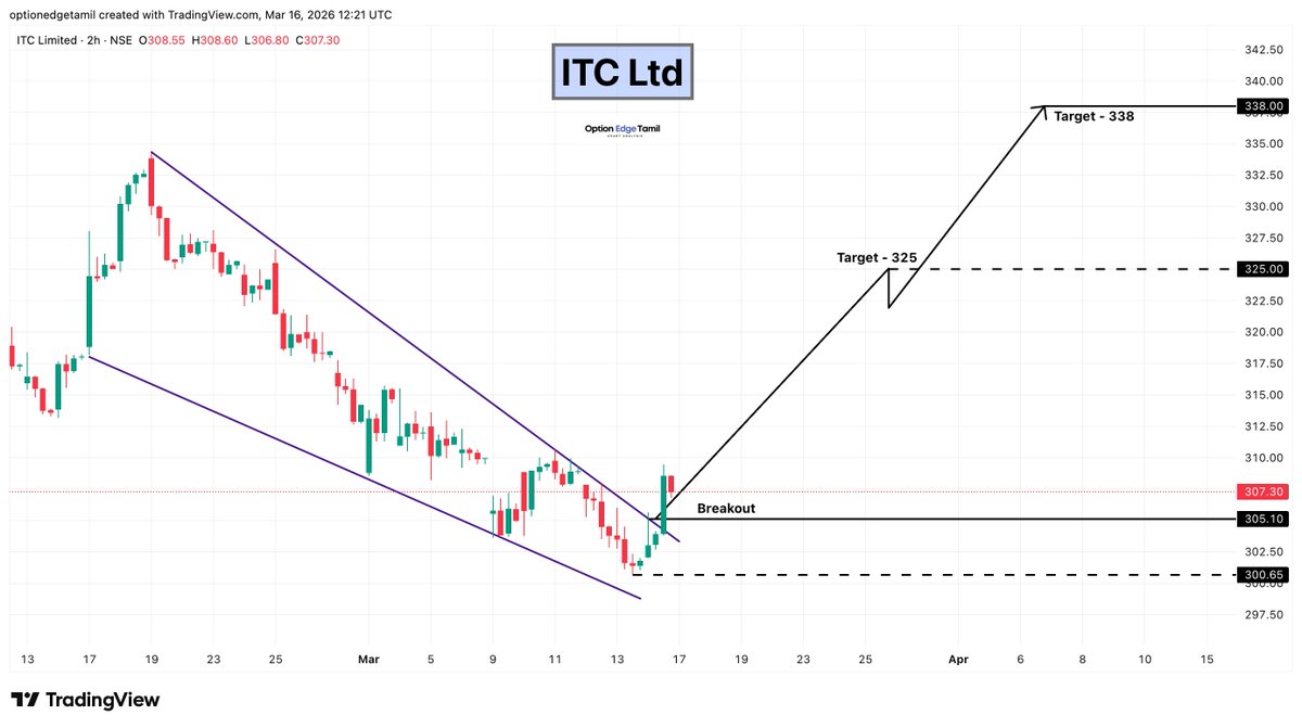 Optionedgetamil's tweet photo. ITC
Showing a potential reversal after breaking out of the falling channel. 📈
🔹 Breakout level: 305
🎯 Targets: 325 & 338
#ITC #FMCG #FMCGSector #NSE #FIIS #DIIS #StockMarket https://t.co/qKSTLGsUwO