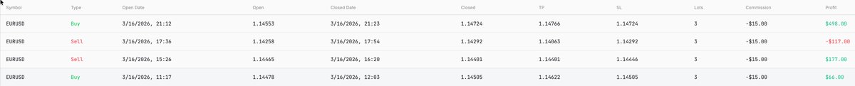 DaVaSTrading's tweet photo. What a day! Managed to end the day with $624 profit. It was a great start to the week. I know that all this could be gone tomorrow if I'm not super wise with my risk management though. Let's try to take advantage of today's results and end the week on the green. See you tomorrow https://t.co/6zQdzOPvmP