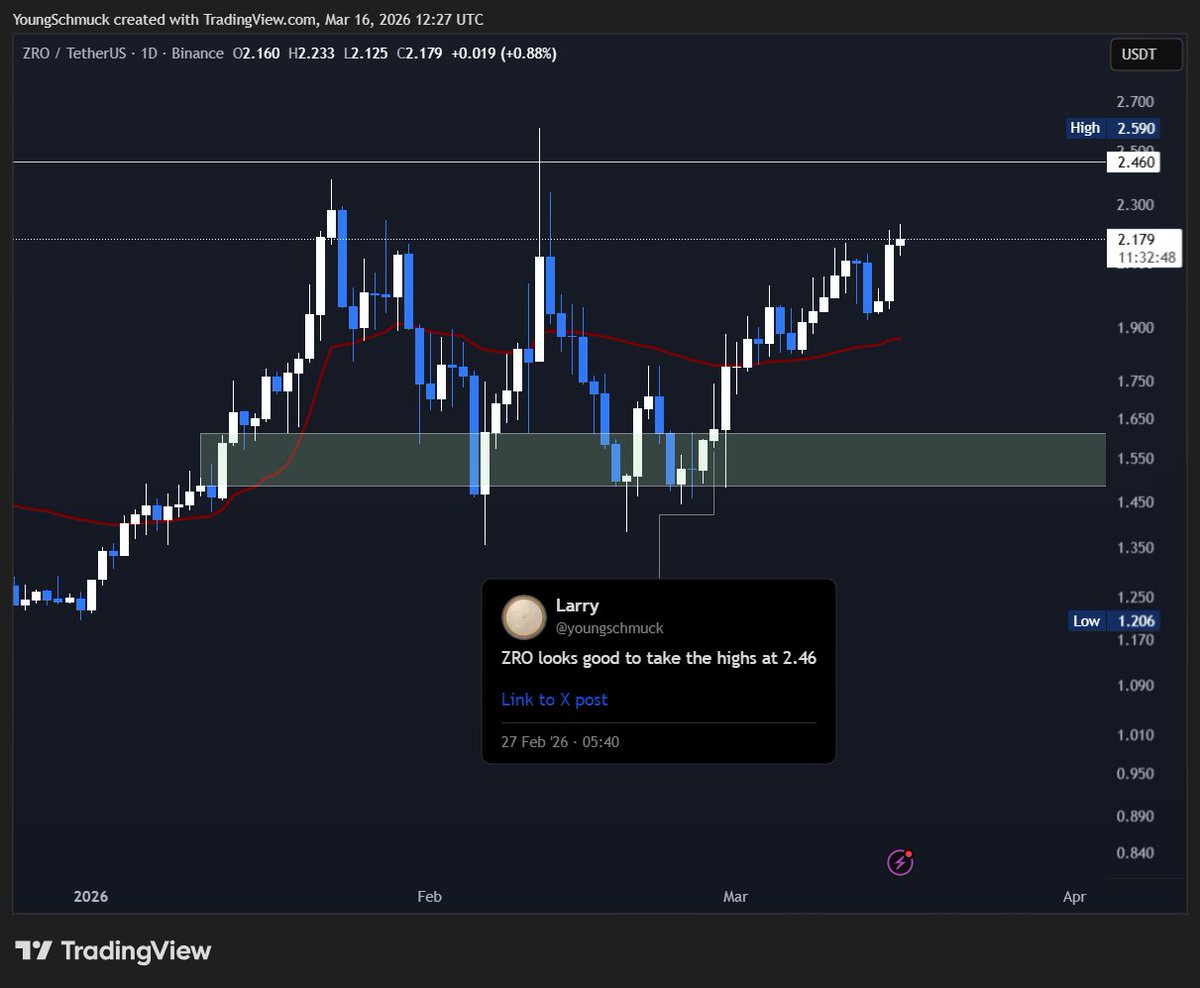 youngschmuck's tweet photo. $ZRO 

straight up since calling this https://t.co/mY4rKf8dNW