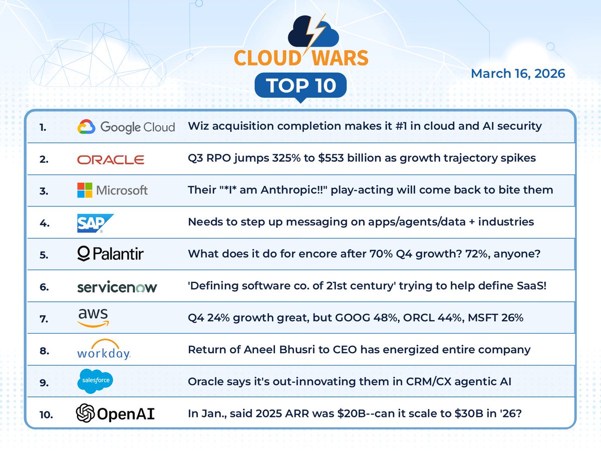bobevansIT's tweet image. RED-HOT ORACLE'S AGENTIC-AI BLITZ: In disclosing excellent Q3 results, @Oracle CEO Mike Sicilia described how #apps + #agents are automating entire industry ecosystems.

Read more news on all the #CloudWars Top 10 → cloudwars.com/cloud-wars-top…