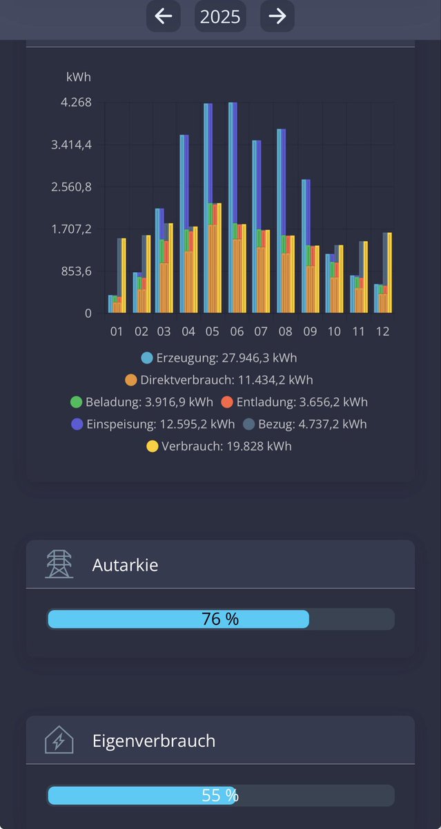 djweeper's tweet photo. @TweetsOfSumit 55% aber dafür gute Autarkie :) https://t.co/jQ9V1JKJE4