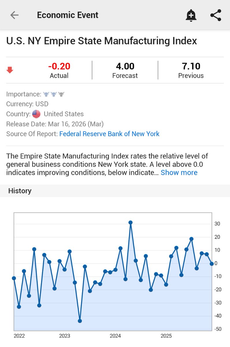 Investingcom's tweet photo. ⚠️BREAKING:

*U.S. MARCH NY EMPIRE STATE FACTORY INDEX FALLS TO -0.2; EST. 4.0; PREV. 7.1

🇺🇸 🇺🇸 https://t.co/p5niglidJB