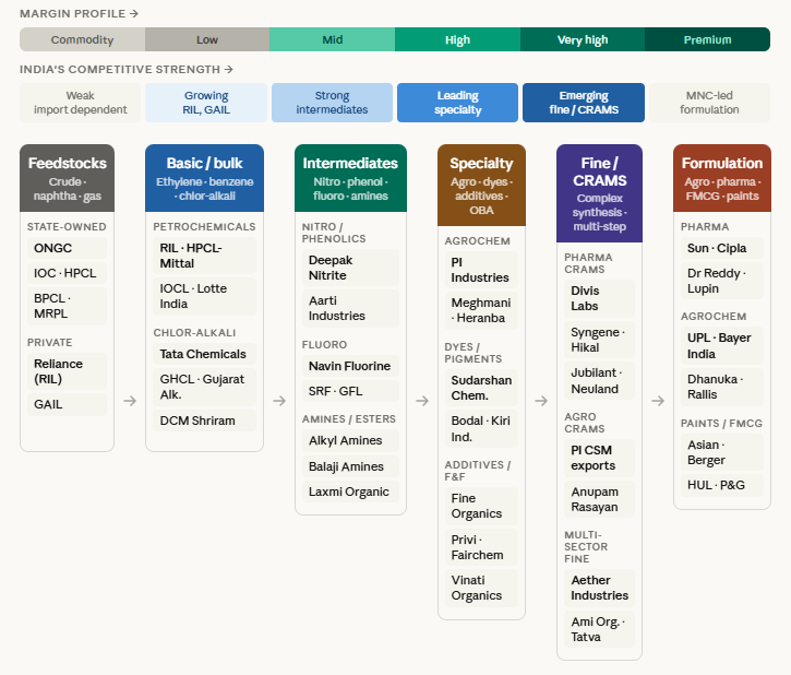 EquityValueIn's tweet photo. Chemical Industry in India , mapping the companies with chemistries , detailed chart with capabilities 

source: internal research https://t.co/cnRcR9EsJJ
