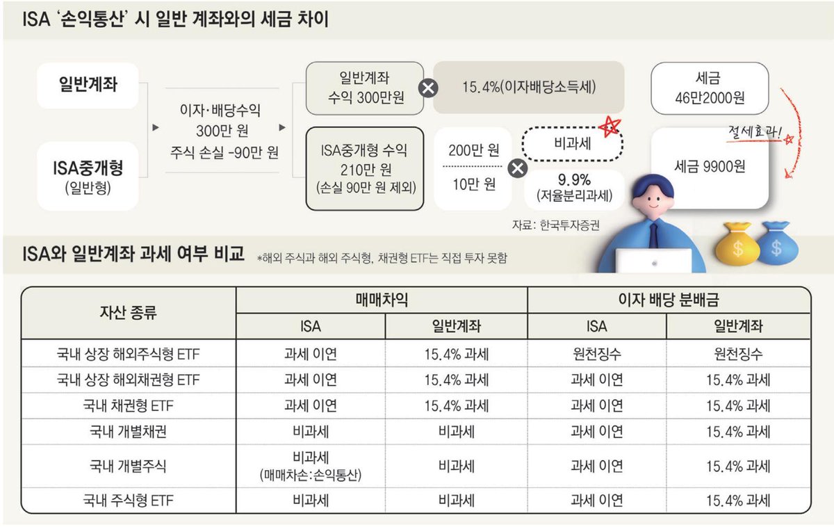 joshi_no0's tweet photo. 1억 목돈 만들고 싶다면 ISA 계좌, 일단 개설부터 하세요 💰

올해로 도입 10년 된 ISA, 가입자만 800만 명에 달하는 '국민 계좌'인데요. 연금저축·IRP랑 함께 절세 3총사로 불리는 이 계좌, 아직 안 만드셨다면 지금 바로 만드세요.

기본 구조부터 알아볼게요

연 2,000만원씩 최대 1억원까지 납입할 수 있어요. 여윳돈이 없어서 올해 못 채웠다면? 그 한도가 다음 해로 이월돼요. 

극단적으로는 4년 동안 한 푼도 안 넣다가 5년 차에 1억을 한꺼번에 넣는 것도 가능해요. 
그래서 돈이 없어도 일단 계좌부터 만들어두는 게 무조건 이득이에요.

단, 3년 의무 보유 기간은 지켜야 혜택을 받을 수 있어요.

세금 혜택이 핵심이에요

일반 계좌에서는 이자·배당 수익에 15.4% 세금이 붙는데, ISA는 달라요.

- 수익 200만원까지는 완전 비과세
- 초과분은 9.9% 분리과세 (일반 계좌 대비 절반 수준)
- 건보료·금융소득종합과세와도 무관

여기에 '손익통산'이라는 강력한 무기가 있어요. 
예를 들어 이자·배당으로 300만원 벌고 주식으로 90만원 손실 났다면, 일반 계좌는 손실 무시하고 300만원에 세금을 부과해요. 
하지만 ISA는 손실 빼고 순수익 210만원에만 과세하고, 그 중 200만원은 비과세니까 나머지 10만원에 대해서만 9,900원 내면 끝이에요. 
일반 계좌 대비 36만원 이상 절세 효과예요.

어디에 투자해야 할까요?

증권사 중개형 계좌를 추천드려요. 개별주식, ETF, 채권 등 폭넓게 투자 가능해요.

ETF로만 구성한다면 이 네 가지 카테고리를 골고루 섞는 게 좋아요.
- 국내 고배당 ETF
- 국내 상장 해외주식형 ETF
- 미국·국내 채권 ETF
- 부동산 리츠, 금, 커버드콜 ETF

해지 후엔 연금계좌로 연결하세요

3년 후 충분히 수익이 났다면 해지하고 다시 시작하는 게 세금 혜택 극대화 방법이에요. 

해지 금액을 연금계좌로 옮기면 연간 납입한도 1,800만원과도 별개로 인정되고, 옮긴 금액의 10%(최대 300만원)까지 세액공제도 받아요.

ISA → 연금계좌로 이어지는 흐름이 노후 준비의 가장 효율적인 루트예요 🙌