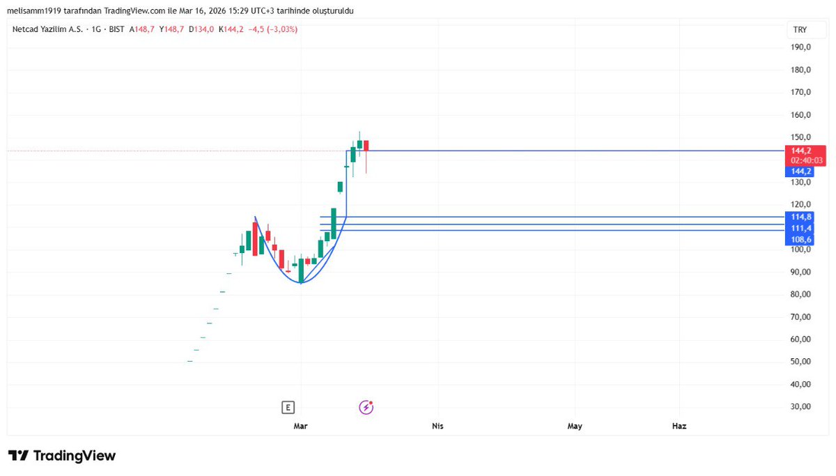 ralli_kralicesi's tweet image. #netcd

Nokta atışı mı... 
Ben hayal kurdum... 

Tahtacı ortak oldu🤗🤗🤗

#gıpta #ktlev #garan #sasa
#genkm #lxgyo #manas #brent