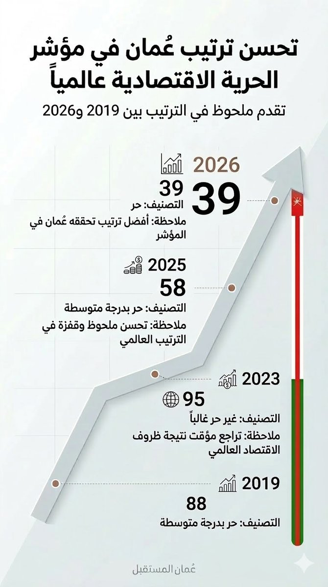 عُمان الـمستقبل tweet media