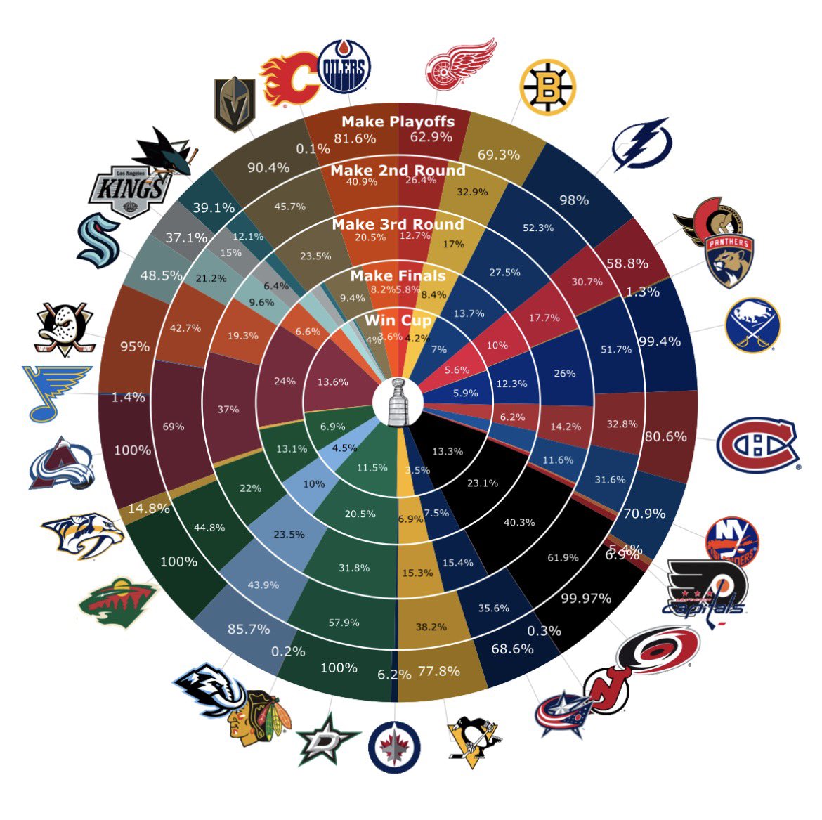MoneyPuck.com tweet media