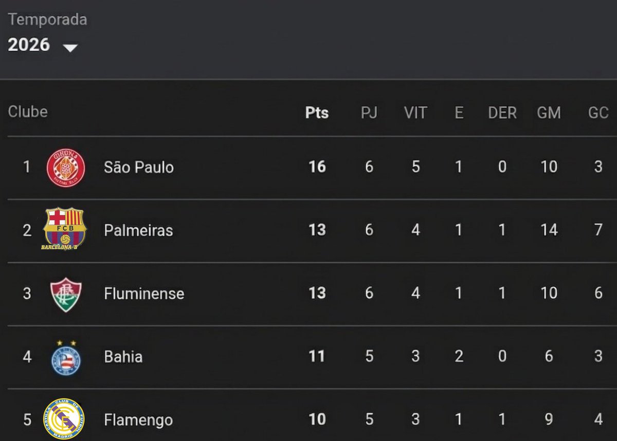 SPFC DA SINCERIDADE tweet media