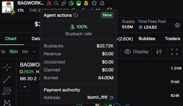 the $bagworkoor agent has bought and burned 84m tokens