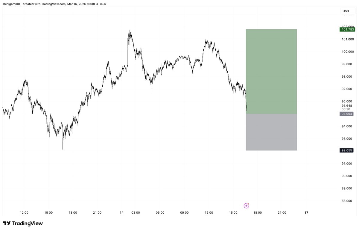 onepieceXBTC's tweet image. $USOIL

Need to see close above 100 today 

#USOIL #forexc #Commodities