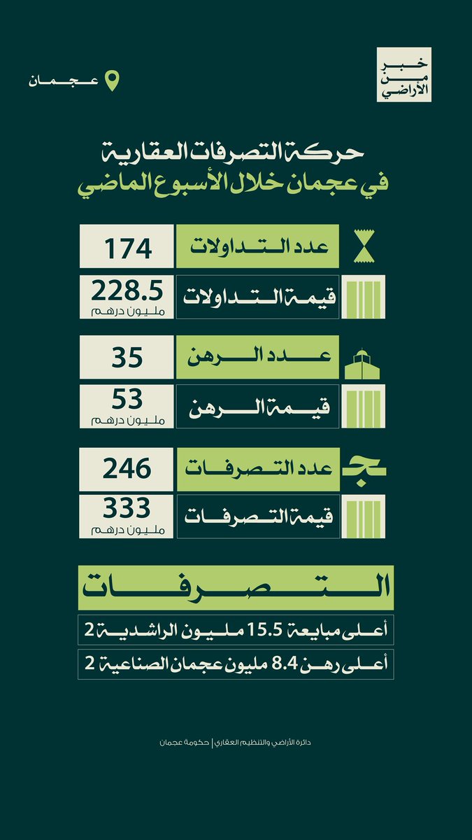 AJMANRE | دائرة الأراضي والتنظيم العقاري tweet media