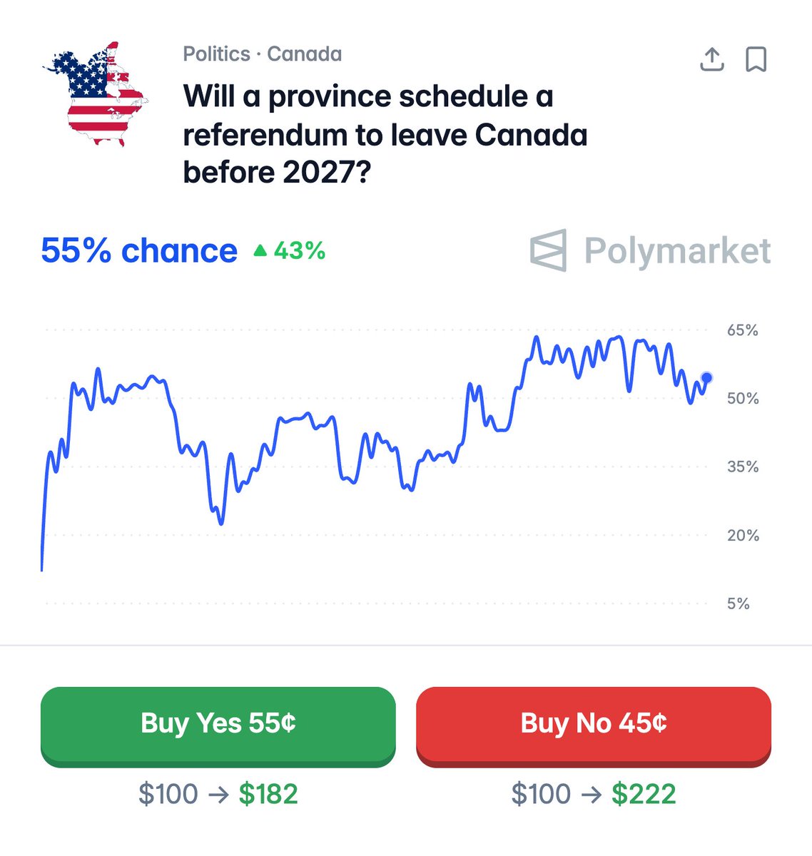 BREAKING: Canadian province projected to schedule referendum to leave Canada this year, could become 51st state.

55% chance.
