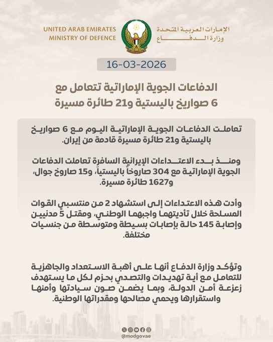 الإمارات تعترض 6 صواريخ و21 طائرة مسيّرة قادمة من إيران