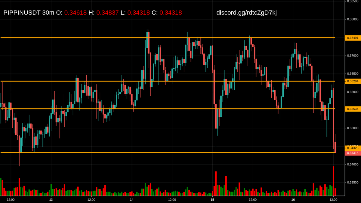 cmScanner_KL's tweet photo. Alert: Price at Key Level for $PIPPIN at 30m

Get more updates at https://t.co/Ol5yh6tn9A https://t.co/G0eBvWcBz5