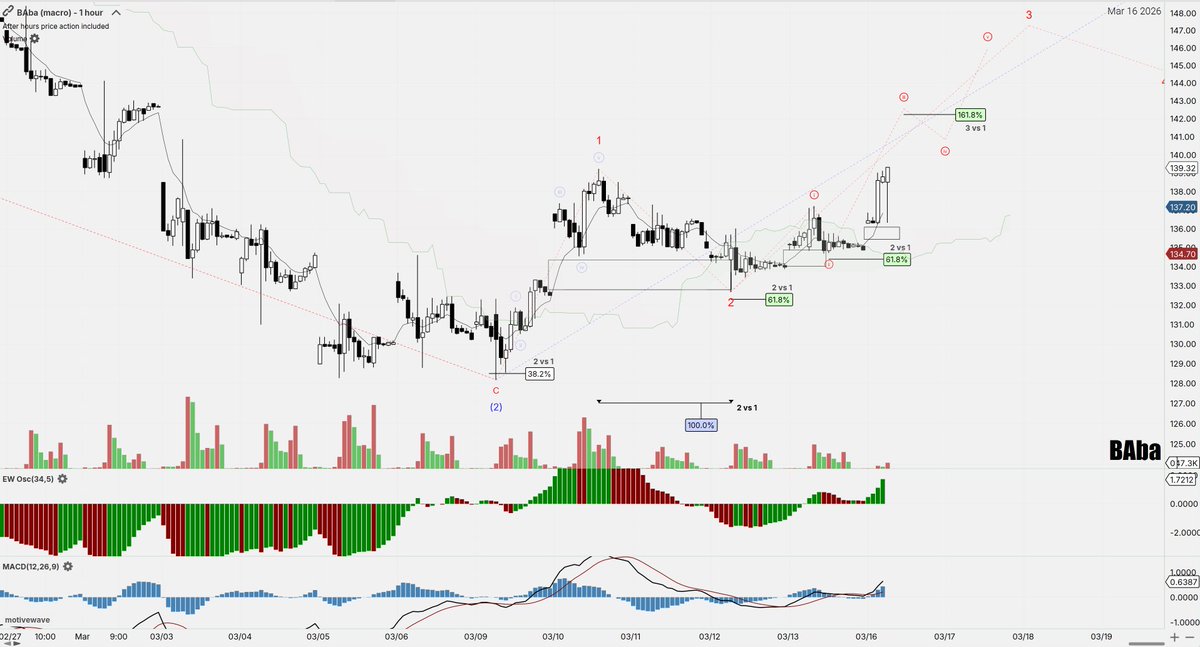 Zig_ZagTrades's tweet image. $BABA  1h 
Another gap-go setting up for BABA.....🌈

📉 Gator bars flipping green, MACD crossing bullish off the mid-March low, volume stacking on each push, momentum building a .618 staircase higher.

#BABA #Alibaba #GapGo