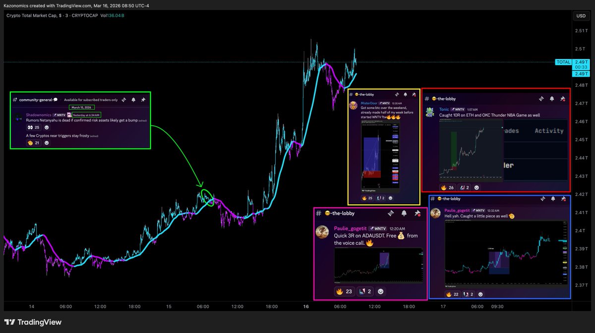 March 15th 2026: #Crypto Bump 📈

Every move every asset with precision when timing matters there is no substitute for what the #Nomics family does in any asset class 😈 #ETH #BTC