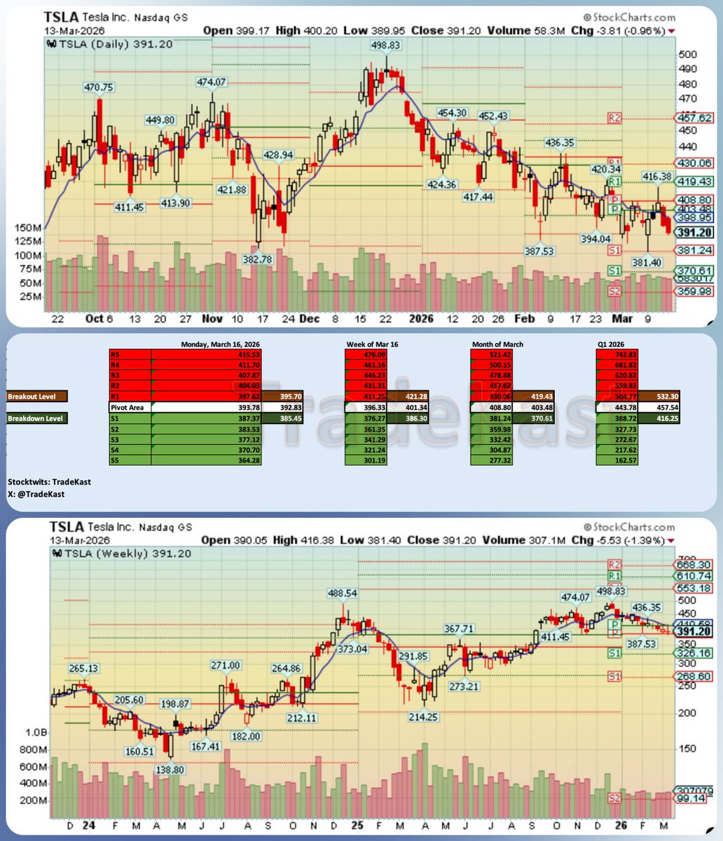 TradeKast's tweet photo. $TSLA Key Levels Grid for Week of March 16 https://t.co/aF8q4YoMb0