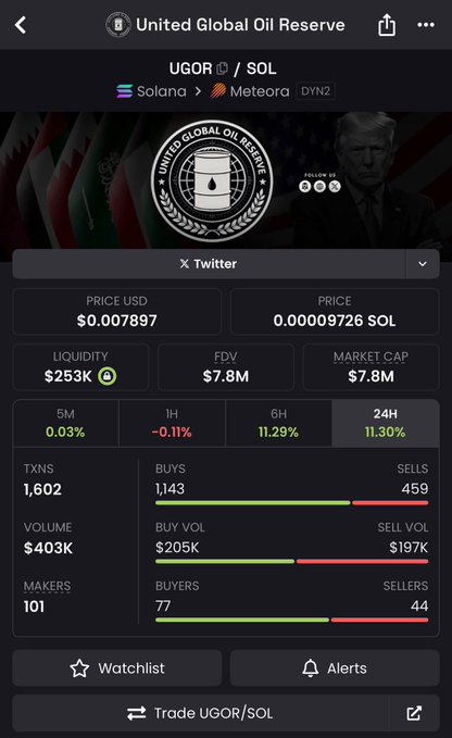 Cyb3rSynt4x's tweet image. $UGOR stands out in the crowd. The project is building a strong narrative, and it’s definitely one to keep watching.

Stay updated: ugorcoin.world

#UGOR #CryptoInvesting #Altcoins