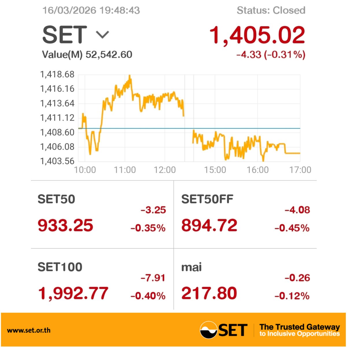 SET_Thailand_EN's tweet image. #SETIndex closed (16 MAR 2026) 
0.31 % lower, down 4.33 points to 1,405.02 &amp;gt;&amp;gt;bit.ly/2DYurl6