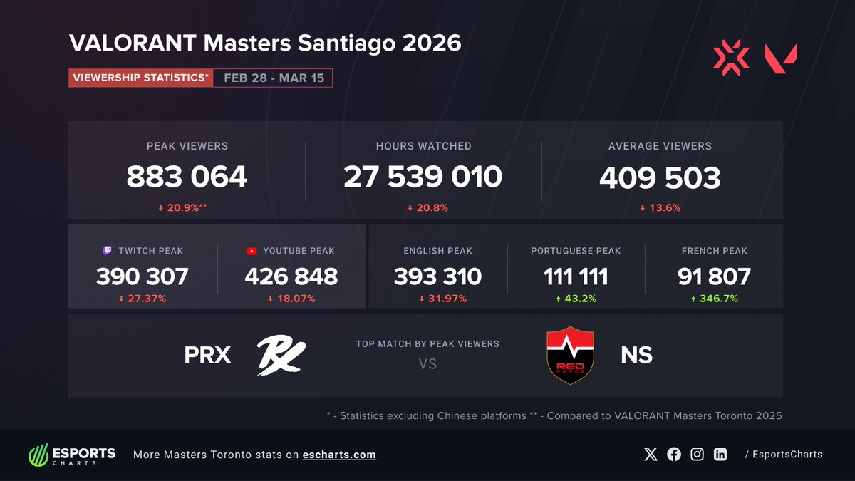 Esports Charts 🇺🇦 tweet media