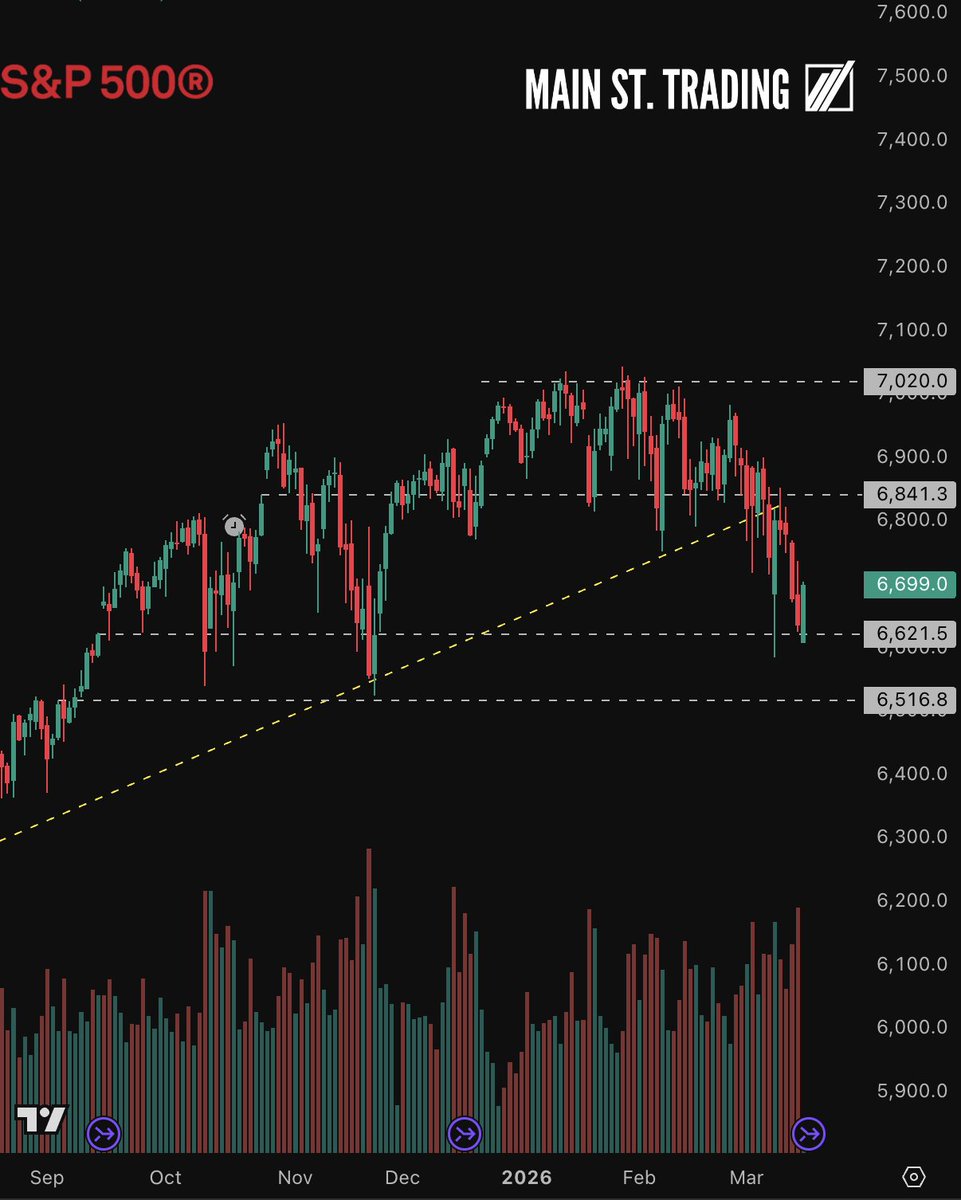 mainst_trading's tweet photo. S&amp;P 500 trading at 6650, up 0.9% and looks much better! This bounce may continue and soon test 6800 level. Let's see how the market trades today as $MU and $SNDK is showing immense strength https://t.co/Prexw2Wvic