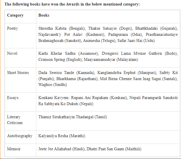 Sahitya Akademi Award 2025
Sahitya Akademi announces its annual awards for 2025 across 24 recognized Indian languages. This year’s winners include 8 books of poetry, 4 novels, 6 collections of short stories, 2 essays, 1 work of literary criticism, 1 autobiography, and 2 memoirs.