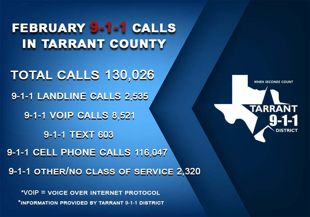 🍀 Feeling lucky to serve our community. 😊 Here's a look at at the 9-1-1 call volume from February in #tarrantcounty! 

🪙To see more statistics and number breakdowns, visit our website: wwwtc911.org/9-1-1-call-vol… 

#stayinginformed #911education #emergencyservices #stpatricksday