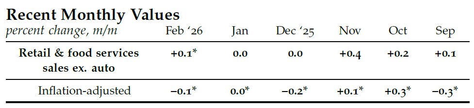 Sluggish growth in consumption ...