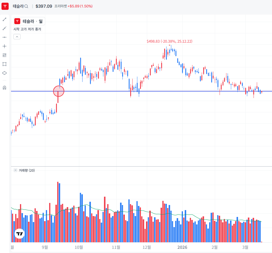 일론이 총 10억 달러(약 1.5조) 테슬라 주식을 
매입했던 평균 단가 수준으로 주가가 회귀.

한 기업의 CEO가 자기 돈 1.5조를 넣은걸
도박으로 보는 사람은 없겠죠

돈은 거짓말 안합니데이...