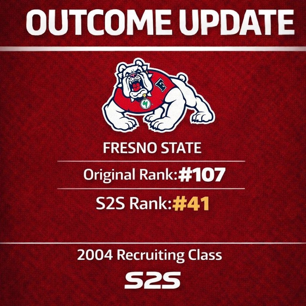 Stars2Stats's tweet photo. 🚨 OUTCOME UPDATE 🚨
#GoDogs – 2004 Recruiting Class
⭐️ Original Rank: #107
📈 S2S Rank: #41
OUTCOME: ⬆️ Outperformed
#S2S re-ranks classes by what actually happened.
No spin. Just outcomes.
#S2S #RedWave #RecruitingRanking https://t.co/R3LmKDWIbB