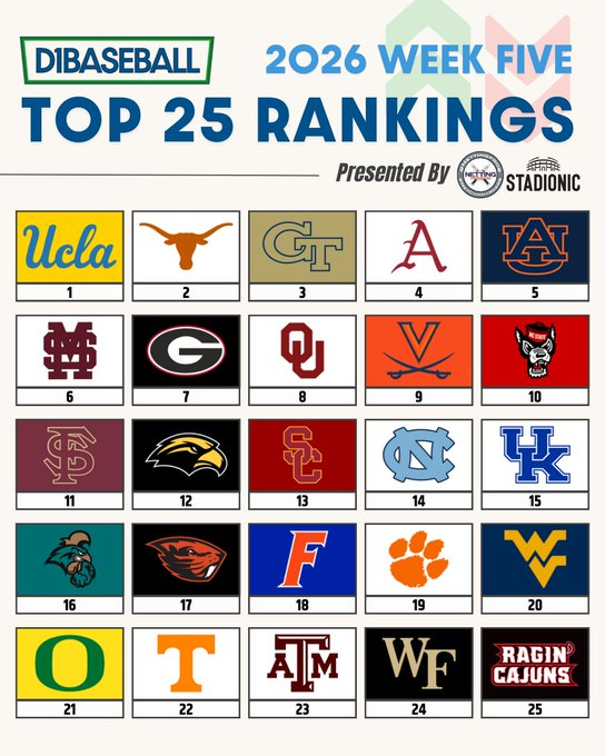 BlakeMunroeOTF's tweet photo. After taking the series against Ole Miss over the weekend, the #Longhorns remain No. 2 in the latest @D1Baseball poll.
#Texas will host #Tarleton on Tuesday at 6:30 PM. https://t.co/akXlbK4YxK