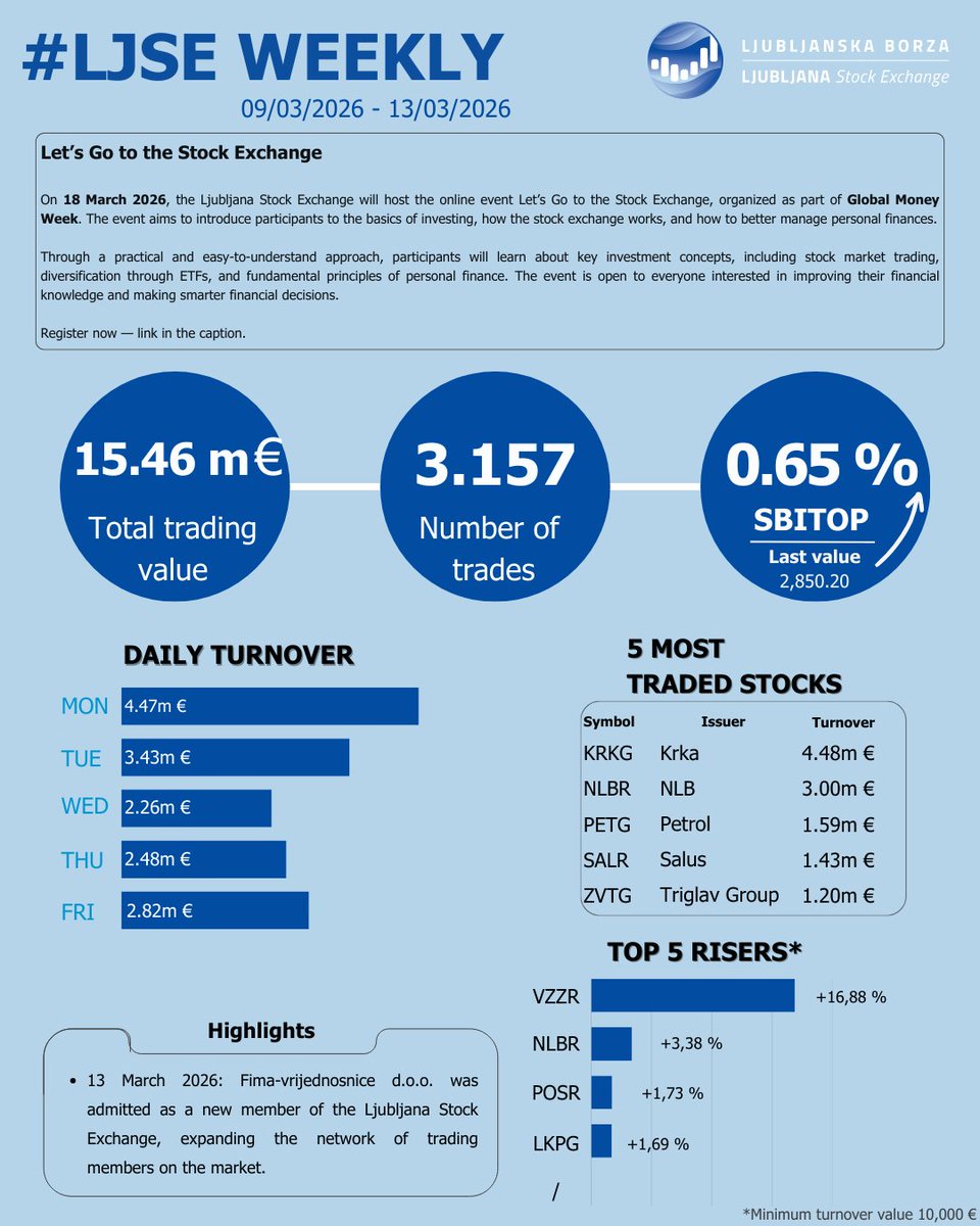 LJStockExchange's tweet photo. New week, new #LJSEWeekly. 📈
Let's go on the Stock Exchange: https://t.co/3faQX8H6ln https://t.co/I6novAn8nS