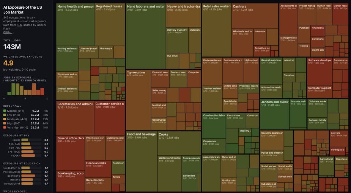 NOXS_AI's tweet photo. Who will AI replace the fastest? A website has appeared showing the professions at risk. This is a demo of a project by OpenAI co-founder Andriy Karpaty.

The visualization was compiled using data on 342 professions.

https://t.co/sGiAa8KeLq https://t.co/aywQsoFpJ6