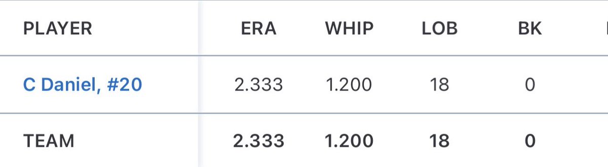 CaidenDaniel11's tweet photo. Came in for a nice relief appearance to close down the dub this saturday. Good team win against 7A Grissom 6-5. Got my ERA down to a 2.3 allowing 0 Earned Runs on 0 hits and 0 Walks with 2 K’s 
@UncommittedStud @PB_Uncommitted @BUncommitted @UncommittedUsa @UBAuncommitted https://t.co/KHUSVNpykk