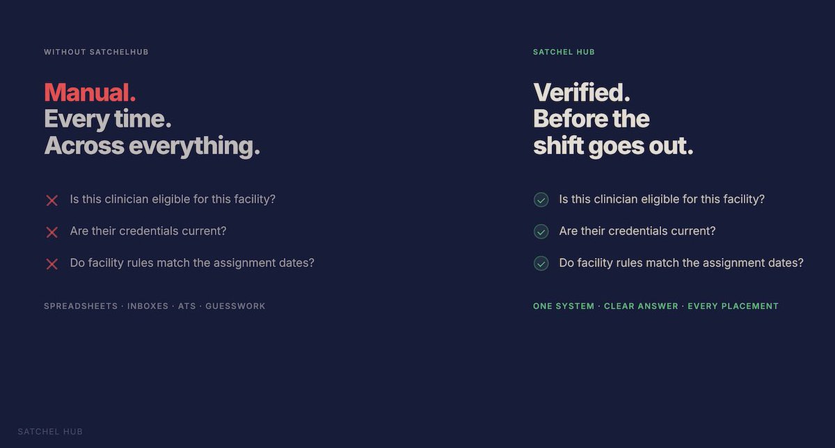 Satchelhub's tweet photo. Before confirming a shift, agencies have to verify:

Credentials
Facility rules
Eligibility

Most teams still do this manually.

Across spreadsheets and email.

SatchelHub automates the check before the placement goes out.

We’re opening a small group of pilot agencies this month.

DM if you’re interested.
#HealthcareStaffing #HealthcareCompliance