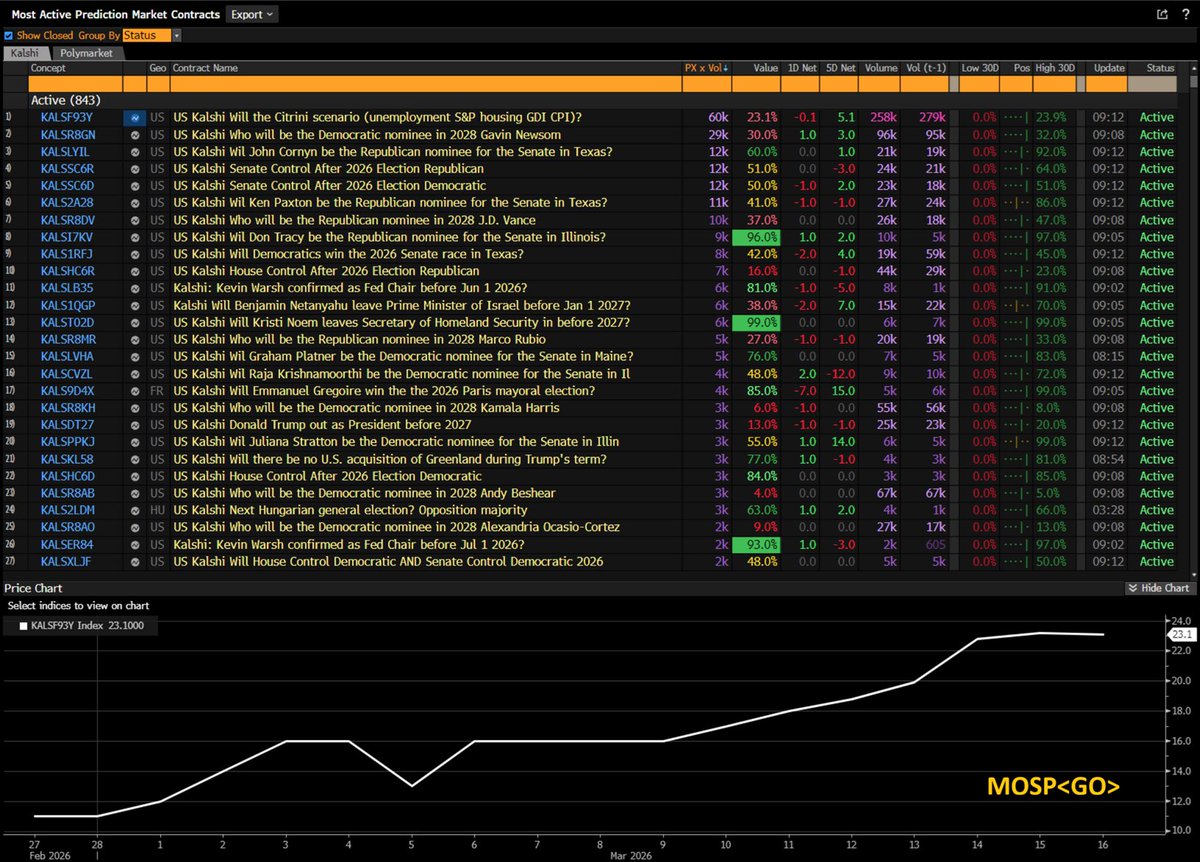 M_McDonough's tweet photo. The crowds are speaking—are you listening? 🗣️

Event-driven markets move fast. If you want to know exactly what’s capturing the market's attention right now, you need to look at the data.

Introducing MOSP<GO> on the Bloomberg Terminal. We aggregate prediction market data from @Kalshi  and @Polymarket, weighted by price and volume, so you can see where the crowd is putting its attention.

Search by keyword to cut through the noise and track the markets that matter:

🗳️ Elections: Monitor the 2026 Midterms, Senate control, and early 2028 nominee odds.

🏦 Macro & Policy: Track Kevin Warsh’s odds for Fed Chair and complex economic scenarios.

🌎 Geopolitics: Follow global events, from European mayoral races to Iran