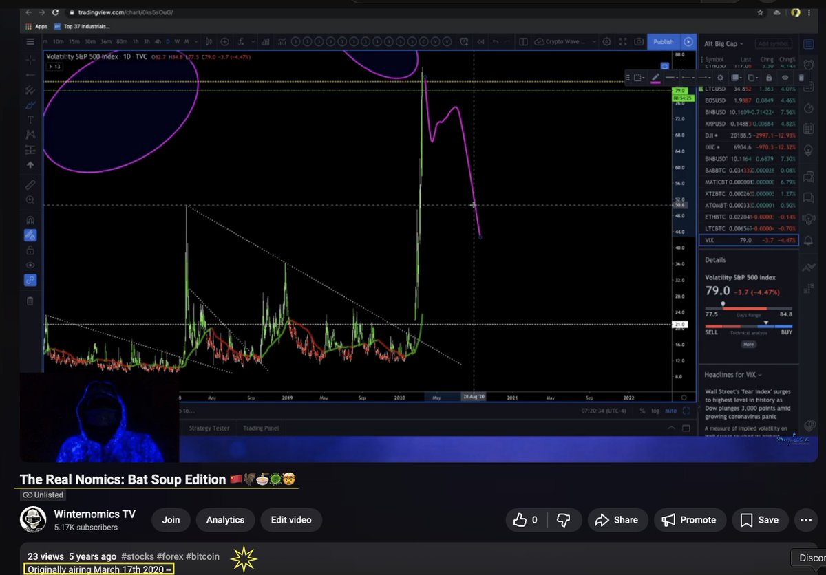 March 17th 2020 - Covid Bottom $VIX 80 Climax 🎯

Timing a $VIX 80 event 2 the day a  7-8 Sigma event no other analyst alive or dead has every major #BlackSwan event 2 the day from the #BankingCrisis in 2009 - #Iran #Oil Crisis in 2026....18 yrs of Sigma on Sigma 🥶 🚀 $WNTV