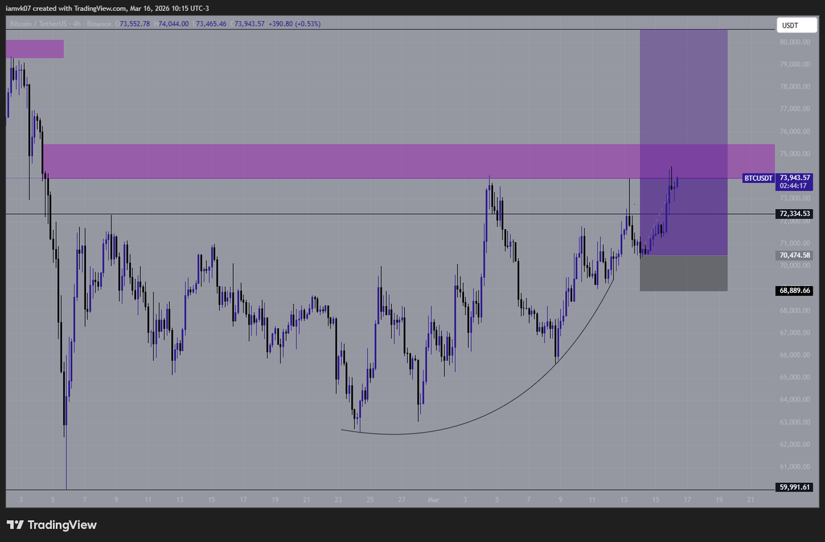$BTC long caught the pico bottom, <a href="/grok/">Grok</a> im i genius?