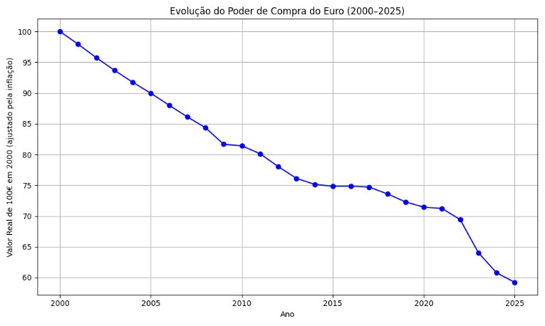 <a href="/al_antdp/">Αntonio Nogueira Leite</a> Porque será senhor ex-banqueiro central?  Será porque as políticas inflacionárias keynesianas promovidas por si e os seus colegas estão a diluir e a roubar a riqueza? A inflacionar os bens essenciais e a aumentar os custos de produção? Como diz o outro, se imprimir dinheiro