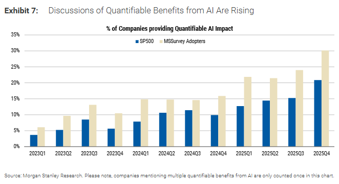 The percentage of companies showing that AI is impacting their business is rising every quarter.

Really, AI should be impacting everyone, but more companies are finding it necessary to talk about the 'quantifiable benefits' they are experiencing.