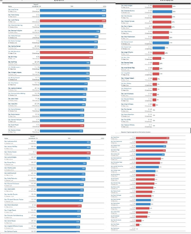 bluevirginia's tweet photo. VPAP Stats: VA Democratic Legislators Overwhelmingly Had the Highest “Batting Averages” in 2026; Lots of Pitiful Scores Among Republicans; Sen. Tara Durant (R), for instance, managed to go 0/16; Del. Tom Garrett (R) went 0/15 https://t.co/bUQtyOR2iK https://t.co/vrsfRM9cOH