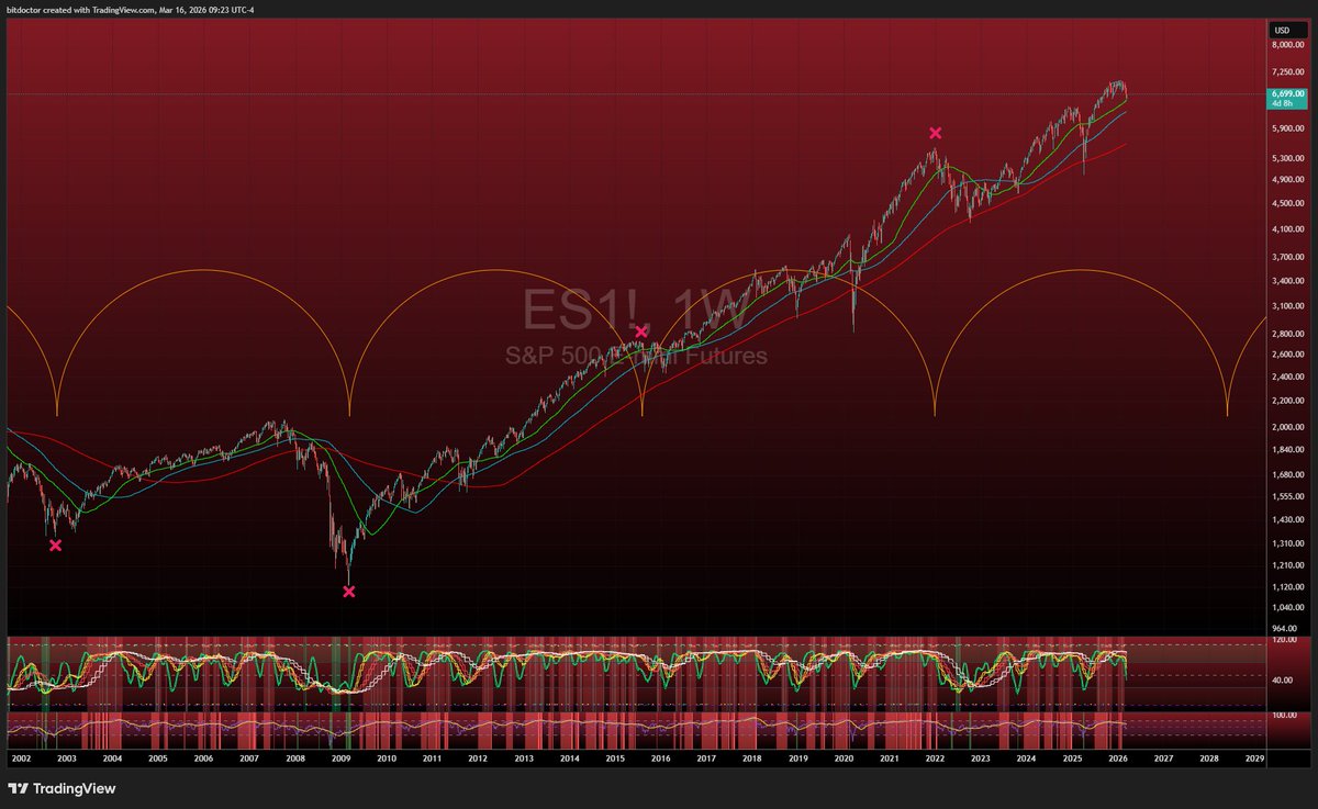 BitDoctor1's tweet photo. Since the inception of $ES_F $SPX $SPY futures this cycle pattern has identified major highs and lows in the market every time. The next is April 2028 just so everyone knows how long this may take https://t.co/QUJl3p5Gb7