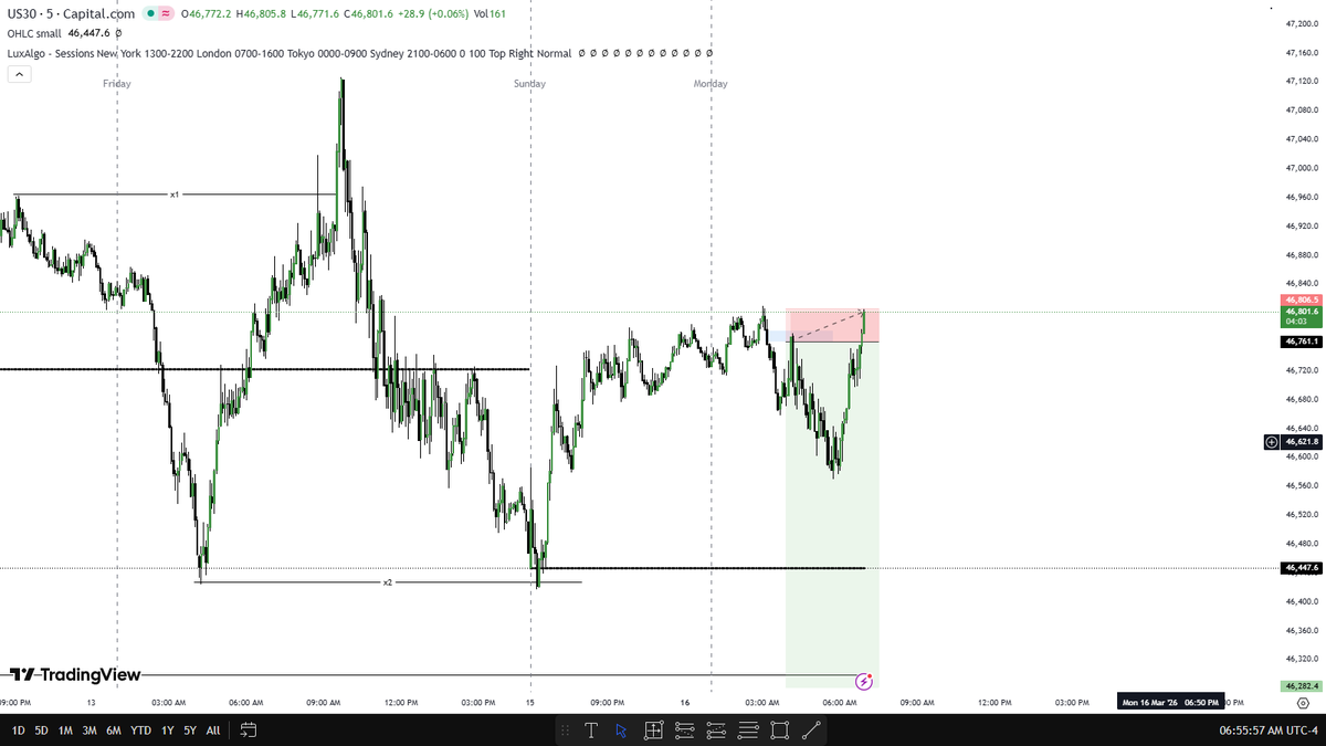 hmble_fx's tweet photo. I already felt this would happen price was too slow in that direction https://t.co/bzT7QYQyFb