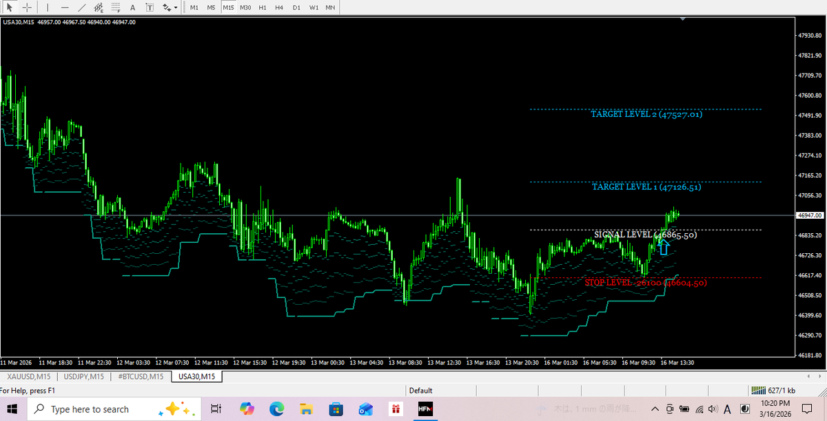 FTMO_Charlie's tweet photo. 🚨【本日の無料シグナル】3/16

📈 US30（ダウ平均）M15

SIGNAL　：46,865.50
TARGET 1：47,126.51 📈
TARGET 2：47,527.01 📈
STOP　　：46,604.50

━━━━━━━━━━
現在値46,947.00は
すでにSIGNALを突破🔥

TARGET 1まで残り約179pt
TARGET 2まで残り約580pt

上昇余地まだまだあり👀

明日も結果報告します✅
━━━━━━━━━━

インジケーター気になる方は
プロフィールのリンクをチェック🔗

#US30 #ダウ平均 #DOW
#FXシグナル #FX無料情報 #MT4