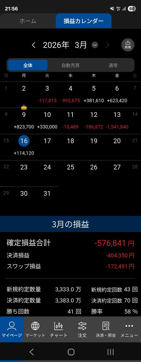 T66935080's tweet photo. 先週のfx…円安止まらない💦
株はミナトホールディング買い直して、石油資源開発が下がるのを待っています https://t.co/3vsYNFvvyz