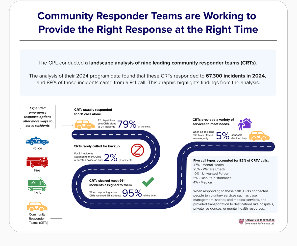 HKS Government Performance Lab tweet media