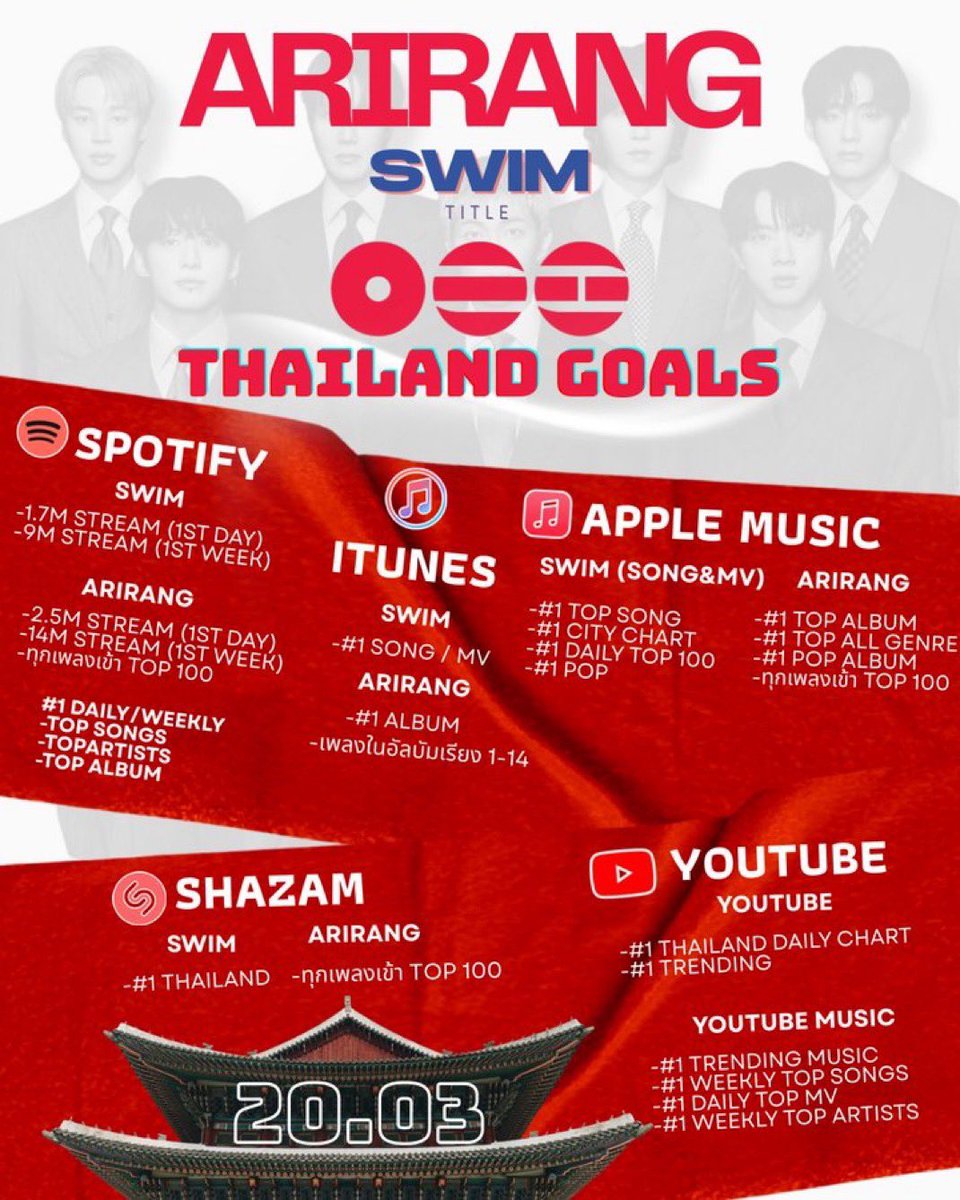 พระมหาชนกว่ายน้ำข้ามมหาสมุทร 7 วัน 7 คืน
บังทัน 7 คน 
เพลงไตเติ้ล SWIM =

นี่ไม่ใช่เรื่องบังเอิญ เพราะบังทันไม่เคยลืมเพื่อนเก่าชาวไทยเลย 🥹

🇹🇭 1.7M มาร่วมแหวกว่ายสู่เส้นชัยไปด้วยกัน 
20 มีนาคมนี้ 11 โมงตรง❤️‍🔥‼️

#มาสเตอร์เชฟอาร์มี่