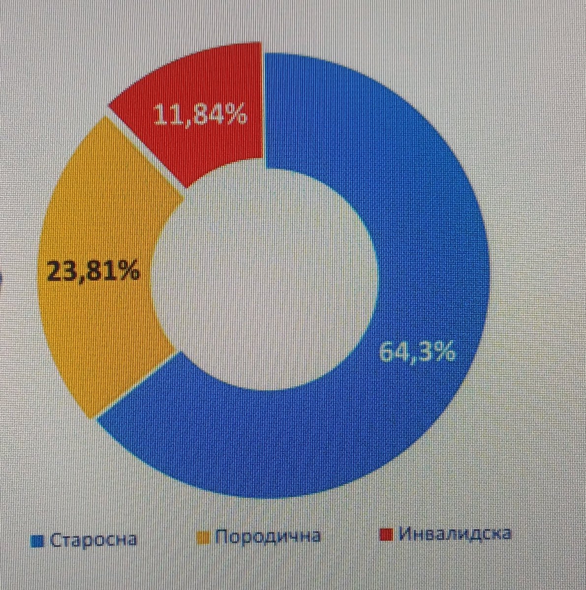 Struktura korisnika prava Fonda za penzijsko i invalidsko osiguranje Republike Srpske na kraju 2025. godine:
- Starosna   64,30%
- Porodična 23,81%
- Invalidska  11,84%
- TNJiP            0,05%